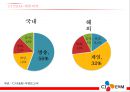 CJ E&M 경영전략 - CJ E&M 마케팅 SWOT,STP,4P 전략분석과 CJ E&M 기업 경영전략분석.pptx 6페이지