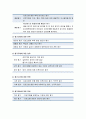 [사회복지조사론] 온라인 조사의 이해 - 프로그램평가조사의 의의와 특징 및 목적과 중요성, 프로그램 평가조사의 유형과 기준 및 절차, 프로그램 평가의 모델과 효과성 및 평가 4페이지
