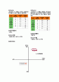 인지광고와 감성광고의 특징과 비교 (인지광고 - 냉장고, 껌, 화장품, 유제품, 과자 부문 vs 감성광고 - 음료수, 아이스크림, 주택, 생수, 통신 서비스 부문) 2페이지