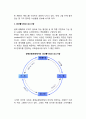단순한 경제순환모형 (순수시장경제체제 순환모형) (생산물시장과 요소시장, 국민생산 = 국민소득, 경제활동의 상호의존성) 3페이지