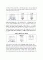 [기업인수합병 가치평가] M&A의 기업가치평가 - 재무적 평가 (합병가치와 프리미엄, 현금인수에 의한 인수합병, 주식교환에 의한 M&A 효과(주당이익의 비교방법, 시장가격의 비교방법)) 9페이지