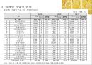 음 ∙ 식료품 산업분석 (식품 산업의 연혁·수요구조·생산구조·판매구조·경영성과와 재무구조·정부의 산업정책·해외의 산업동향·경쟁 정도).pptx 45페이지