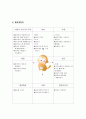 주제를 정한후 프로젝트접근법의 절차 중에서 교사의 사전 준비 단계인 주제 선정, 주제망 구성, 유목화, 주제망 그리기, 활동 계획안을 작성(원숭이) 4페이지