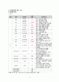 [성인간호학 case] 간암 대상자 간호과정 케이스 case study - 간세포성 암종 (Hepatocellular carcinoma) 11페이지