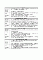 [성인간호학 case] EICU multiple contusion 케이스 case study 9페이지