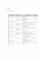 학습자 본인이 훈련기관에서 근무한다고 가정하여 인적자원개발 영역 중 한 영역을 선택하여 인적자원개발 프로그램을 개발하여 제시 8페이지