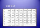 화학공학 실험 - 흡착(Adsorption) 실험.ppt 14페이지