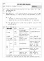 [화장품 향수 실험 보고서 노트] 6가지 향기 시향 : 시향 후 향의느낌, 특징, 뿌리고 싶은때, 떨오르는 이미지, 탑노트, 미들노트, 베이스 노트를 생각해 보고 토의해 보라. 1페이지