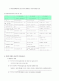 지역사회 복지실천의 모든 유형에 대해 정리하면서 자신(본인)이 선호하는 유형과 그 이유 3페이지