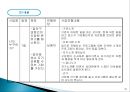 자원개발을 위한 프로그램(PROGRAM) 기획 (사회복지 패러다임의 전환·개발·기획·평가, 사회복지 논리모델 프로그램, 경쟁력 있는 프로포절 작성).ppt 50페이지