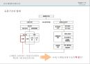 [국내 도매업의 현황과 발전방향] 도매업의 발전방향 - 국내 도매업을 중심으로 (국내 도매업 유통구조의 특징,도매업 경영상의 문제점,해외사례(중국도매업,미국도매업)).PPT자료 7페이지