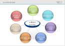 [국내 도매업의 현황과 발전방향] 도매업의 발전방향 - 국내 도매업을 중심으로 (국내 도매업 유통구조의 특징,도매업 경영상의 문제점,해외사례(중국도매업,미국도매업)).PPT자료 15페이지