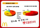 맥도날드의 성공전략 찾기 - 맥도날드성공전략사례,맥도날드경영전략사례,브랜드마케팅,서비스마케팅,글로벌경영,사례분석,swot,stp,4p.PPT자료 70페이지