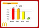 맥도날드의 성공전략 찾기 - 맥도날드성공전략사례,맥도날드경영전략사례,브랜드마케팅,서비스마케팅,글로벌경영,사례분석,swot,stp,4p.PPT자료 71페이지