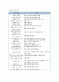 [정신건강론] 심리치료의 정의 및 목표, 치료놀이의 개념과 목적 및 특성, 치료놀이의 원리와 다양한 치료놀이의 과정(정신분석치료, 인간중심치료, 음악치료, 미술치료) 6페이지
