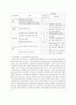 [보육과정] 어린이집평가인증의 필요성을 기술하고 평가인증의 영역 중 보육환경,  운영관리영역에 관한 중요성과 평가 주안점,  기준,  방법 등을 기술하시오 (어린이집평가인증) 5페이지