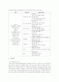 [보육학개론] 총체적 언어접근에 대해서 간략하게 설명하고 한 주제를 실제적인 실례를 들어서 구체적인 활동 계획 및 실행방법을 기록하시오 (언어) 4페이지