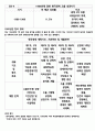 제1절 한국경제의 전개과정 (1945~1960년대, 1961~1972년대, 1961~1972년대, 1973~1979년대, 1980년대 한국경제) 5페이지
