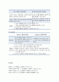 [인간행동과 사회환경] 인지행동이론의 이해 - 반두라의 학습이론(주요개념과 반두라 이론의 평가 및 스키너와 반두라의 비교) 6페이지