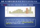  현대자동차 중국진출 마케팅전략분석 현대자동차 SWOT,STP,마케팅믹스전략과 현대자동차 미래전망분석.PPT자료 28페이지