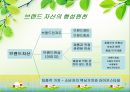 브랜드자산관리(상표관리, 브랜드관리)의 정의, 의의, 브랜드자산관리(상표관리, 브랜드관리)의 과정, 항목, 브랜드자산관리(상표관리, 브랜드관리)의 유의사항, 사례, 브랜드자산관리(상표관리, 브랜드관리) 전략 6페이지