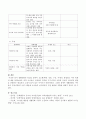 생활동화의 특성을 문학적 요소별(배경, 인물, 구성, 주제)로 설명하고 각각 동화의 예 3개 이상을 드시오. 4페이지