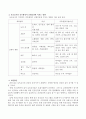 보육교사의 직무환경이 신체건강에 미치는 영향. 3페이지