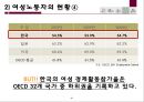 [5분 스피치, 여성 노동자의 노동환경 개선] 여성노동자의 열악한 노동환경 실태와 문제점 및 노동 환경 개선방안 10페이지