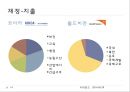 [국제 NGO분석] 월드비전과 코이카 분석 발표 14페이지