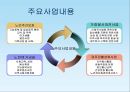 사회복지현장실습보고서 (연혁, 설립목적, 사업내용, 노인주간보호, 노인여가교실, 노인교실활동, 가정봉사파견사업, 도시락배달, 경로식당무료급식, 경로당활성화사업, 노인일자리사업).PPT자료 4페이지