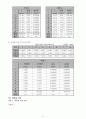 [물리학실험] 오차의 전파, 고체의 밀도 예비 및 결과 보고서 : 마이크로미터와 버니어캘리퍼스의 사용법을 익히고, 측정한 물리량들의 평균값과 표준오차로부터 간접 측정하는 물리량의 평균값과 표준오차 계산 3페이지