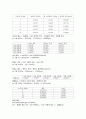 화학공학기초실험 - 분몰랄 부피 5페이지