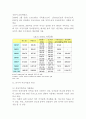 러시아 주식시장 소개와 특징 및 최근동향과 러시아 주식시장 전망 (러시아 주식시장의 역사, 거래시스템(RTS), 최근동향, 상장기업수와 거래량, 상장기업의 편향된 분포, 높은 성장 가능성) 6페이지