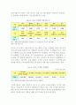 러시아 주식시장 소개와 특징 및 최근동향과 러시아 주식시장 전망 (러시아 주식시장의 역사, 거래시스템(RTS), 최근동향, 상장기업수와 거래량, 상장기업의 편향된 분포, 높은 성장 가능성) 7페이지