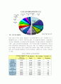 러시아 주식시장 소개와 특징 및 최근동향과 러시아 주식시장 전망 (러시아 주식시장의 역사, 거래시스템(RTS), 최근동향, 상장기업수와 거래량, 상장기업의 편향된 분포, 높은 성장 가능성) 9페이지
