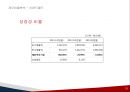 [기업분석]이랜드(기업소개, 재무비율분석, 5Force model, SWOT분석 등) 16페이지