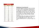 [기업분석]이랜드(기업소개, 재무비율분석, 5Force model, SWOT분석 등) 28페이지