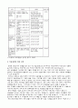 아동 성학대의 정의, 발생현황, 실태, 사례, 아동성폭력 관련법, 아동성학대의 특징, 문제점 및 성폭력 아동에 대한 치료 및 예방 방안
 5페이지