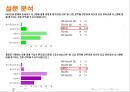 아이리버 (Iriver) (아이리버의 환경분석, 아이리버의 문제점 (내부적, 외부적), 설문 분석).pptx
 15페이지
