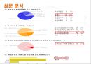 아이리버 (Iriver) (아이리버의 환경분석, 아이리버의 문제점 (내부적, 외부적), 설문 분석).pptx
 16페이지