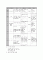 또래관계 및 대인관계증진프로그램(집단프로그램, 프로그램계획, 5회기세부실행내용, 프로그램실행결과, 만족도조사결과포함) - 실습보고서 (집단프로그램) “신나 Go! 즐겁Go!”
 4페이지