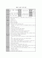 또래관계 및 대인관계증진프로그램(집단프로그램, 프로그램계획, 5회기세부실행내용, 프로그램실행결과, 만족도조사결과포함) - 실습보고서 (집단프로그램) “신나 Go! 즐겁Go!”
 7페이지