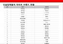 아파트브랜드전략- 브랜드 아파트 현황과 사랑받는 브랜드가 되기 위기위한 조건 7가지 조건 예시를 통한브랜드 아파트의 브랜드 전략전개 시사점 4페이지