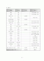 사회복지현장실습 최종보고서(종합사회복지관,실습평가,실습보고서,위탁아동,사례개입,자아존중,집단프로그램),친인척위탁 아동의 정서적 지지를 위한 사례개입 연구 ,자아존중감 향상 프로그램 “내가 주인공!” 37페이지