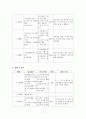 마한노인복지센터 사회복지현장실습 최종보고서_기관소개, 실습평가, 실습보고서 7페이지