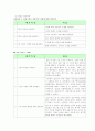 [실습보고서]  사회복지현장실습 최종보고서 (기관소개, 실습평가, 실천과정 평가, 실습 감독활용평가)
 7페이지