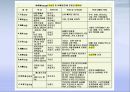 ‘오십견’타파하기_정의(현대의학,한의학),원인(유발 요인 5가지),증상(통증기,경직기) 13페이지
