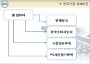 Dell컴퓨터 산업_ DELL 한국시장진출,Dell 한국시장 실패 사례,브랜드마케팅,서비스마케팅,글로벌경영,사례분석,swot,stp,4p 12페이지