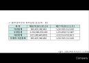 동부대우전자 (연혁, 기업이념, 환경분석, 거시환경분석(5D), 미시환경분석(3C), SWOT분석, 이슈도출, STP).pptx
 15페이지