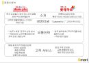 이마트- 유통과정,이마트경영전략사례 14페이지
